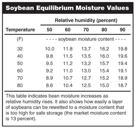 soybean moisture conversion chart